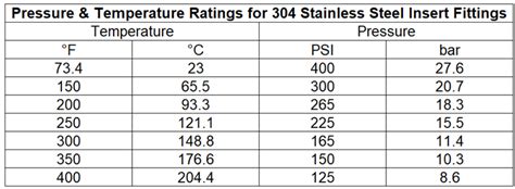 ss 304 minimum temperature range